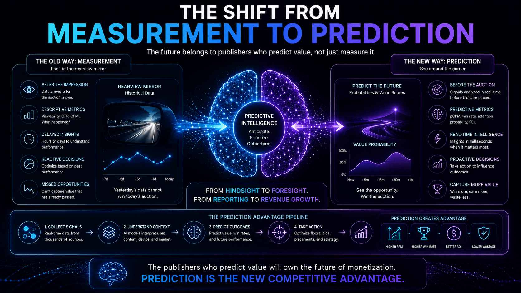 The Shift From Measurement to Prediction
