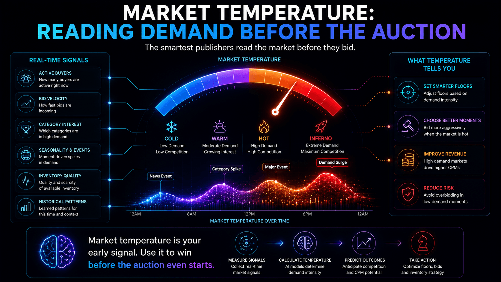 Market Temperature: Reading Demand Before the Auction