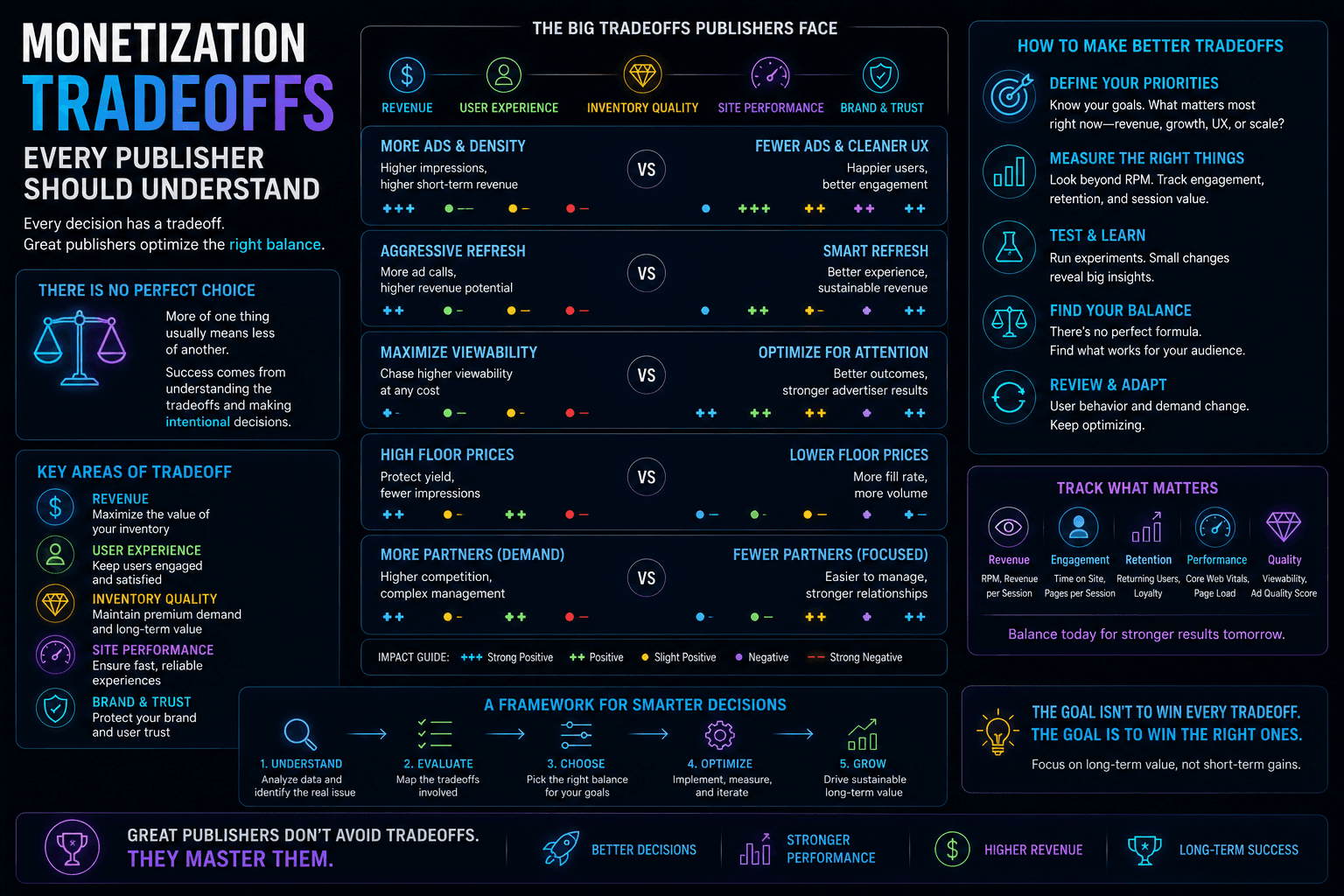 Monetization Tradeoffs Every Publisher Should Understand