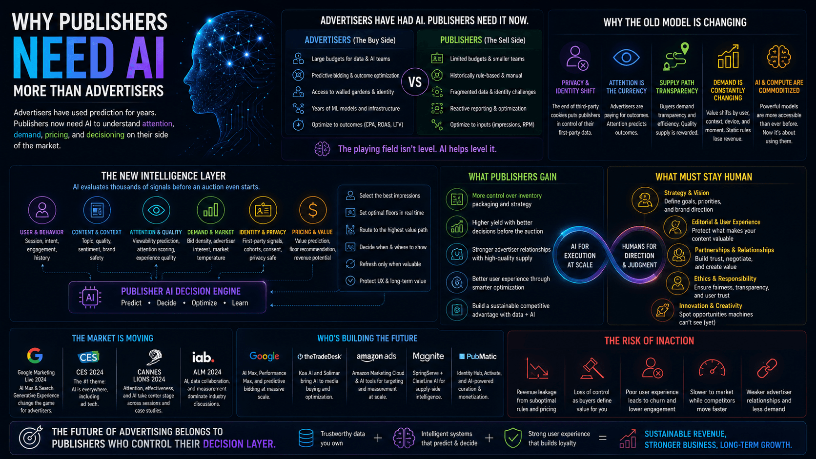 Why Publishers Need AI More Than Advertisers